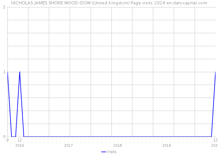 NICHOLAS JAMES SHORE WOOD-DOW (United Kingdom) Page visits 2024 