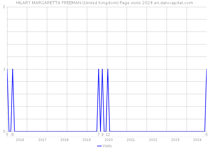 HILARY MARGARETTA FREEMAN (United Kingdom) Page visits 2024 