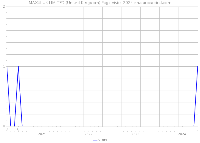 MAXXI UK LIMITED (United Kingdom) Page visits 2024 