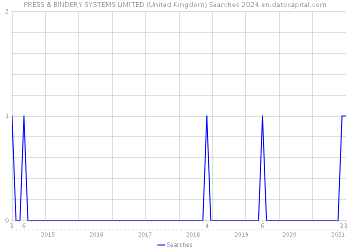 PRESS & BINDERY SYSTEMS LIMITED (United Kingdom) Searches 2024 
