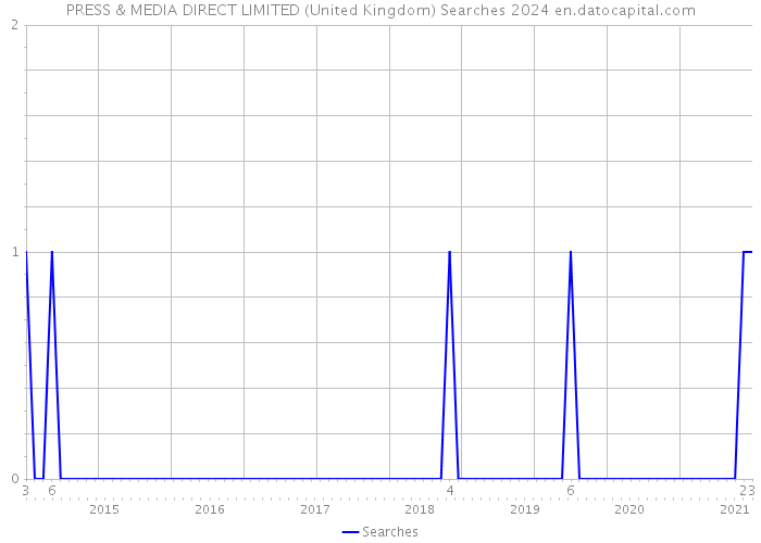 PRESS & MEDIA DIRECT LIMITED (United Kingdom) Searches 2024 