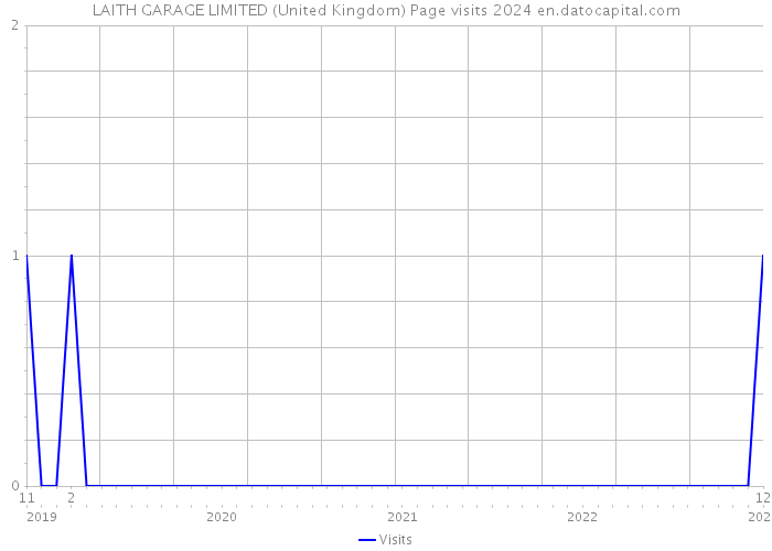 LAITH GARAGE LIMITED (United Kingdom) Page visits 2024 