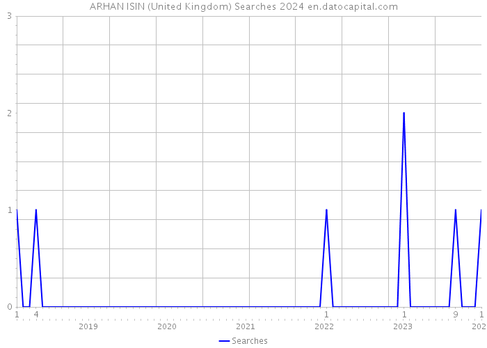 ARHAN ISIN (United Kingdom) Searches 2024 