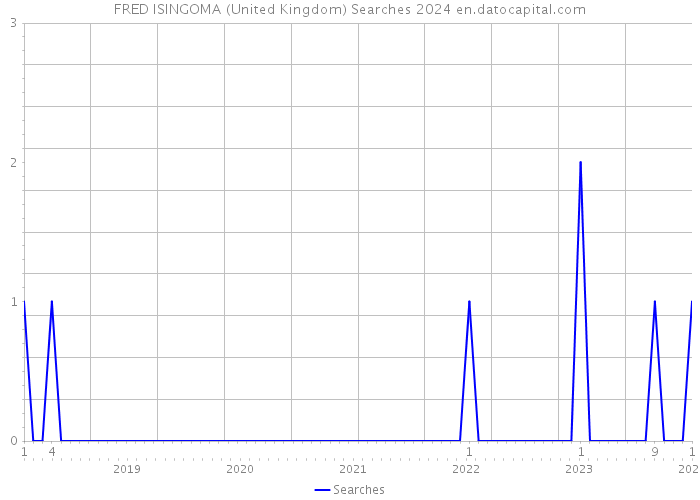 FRED ISINGOMA (United Kingdom) Searches 2024 