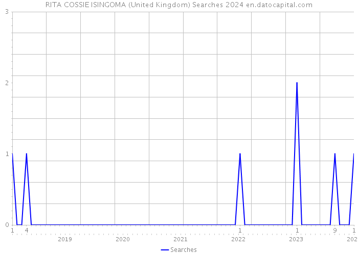 RITA COSSIE ISINGOMA (United Kingdom) Searches 2024 