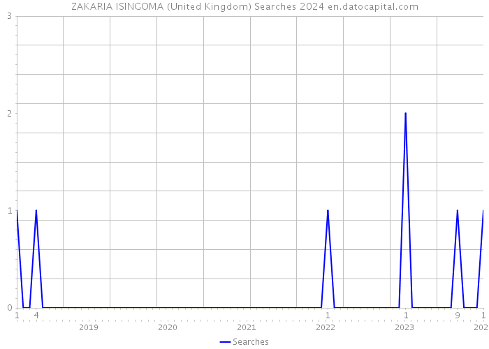 ZAKARIA ISINGOMA (United Kingdom) Searches 2024 