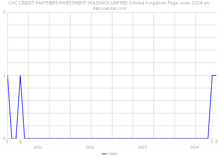 CVC CREDIT PARTNERS INVESTMENT HOLDINGS LIMITED (United Kingdom) Page visits 2024 