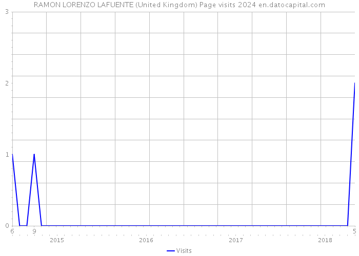 RAMON LORENZO LAFUENTE (United Kingdom) Page visits 2024 