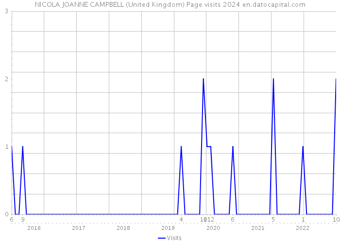 NICOLA JOANNE CAMPBELL (United Kingdom) Page visits 2024 