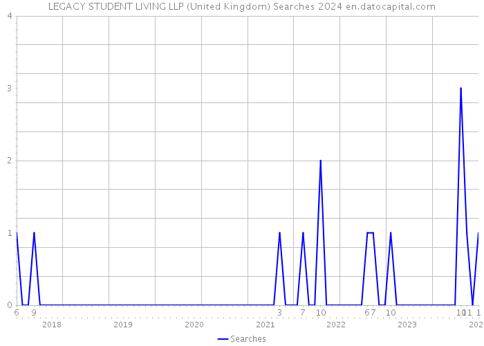 LEGACY STUDENT LIVING LLP (United Kingdom) Searches 2024 