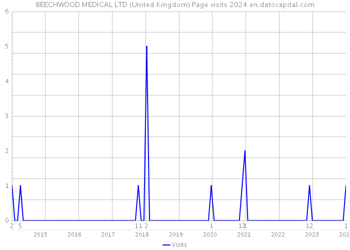 BEECHWOOD MEDICAL LTD (United Kingdom) Page visits 2024 