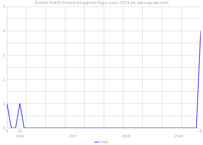 SUSAN ROKE (United Kingdom) Page visits 2024 