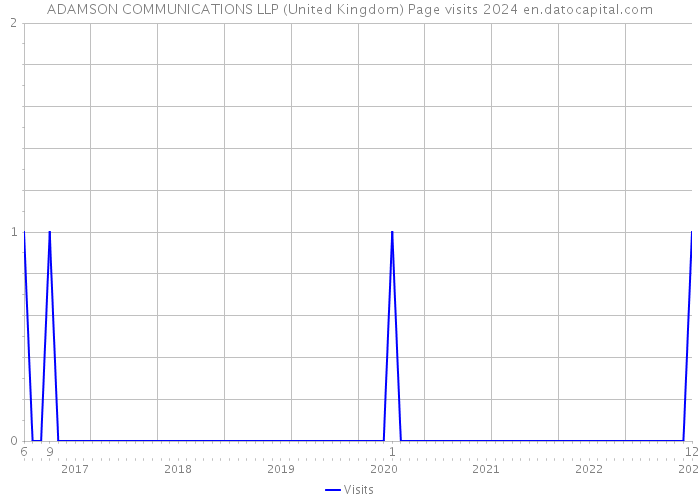ADAMSON COMMUNICATIONS LLP (United Kingdom) Page visits 2024 