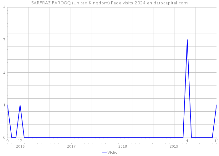 SARFRAZ FAROOQ (United Kingdom) Page visits 2024 