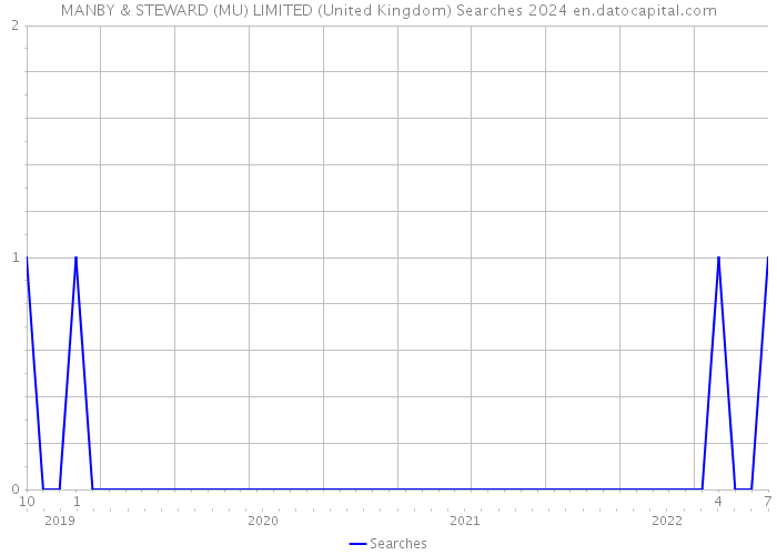 MANBY & STEWARD (MU) LIMITED (United Kingdom) Searches 2024 