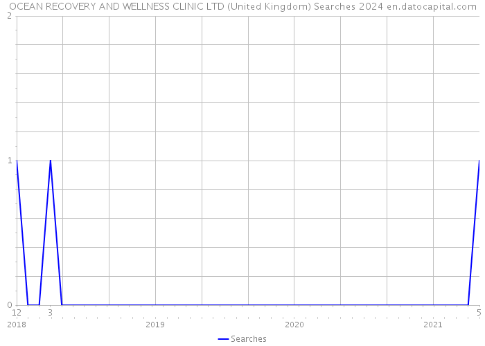 OCEAN RECOVERY AND WELLNESS CLINIC LTD (United Kingdom) Searches 2024 
