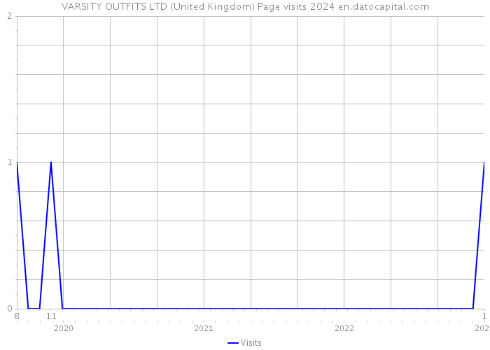VARSITY OUTFITS LTD (United Kingdom) Page visits 2024 