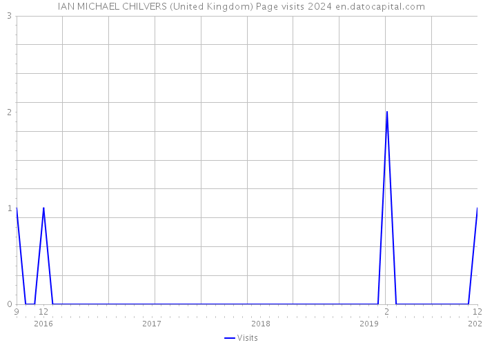 IAN MICHAEL CHILVERS (United Kingdom) Page visits 2024 