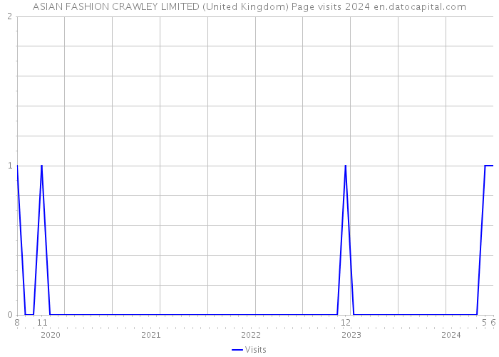ASIAN FASHION CRAWLEY LIMITED (United Kingdom) Page visits 2024 