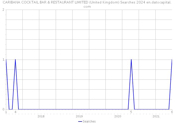 CARIBANA COCKTAIL BAR & RESTAURANT LIMITED (United Kingdom) Searches 2024 