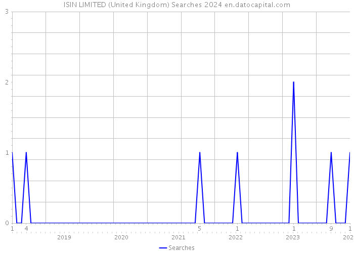 ISIN LIMITED (United Kingdom) Searches 2024 