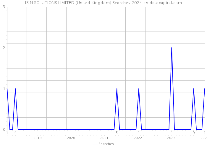 ISIN SOLUTIONS LIMITED (United Kingdom) Searches 2024 