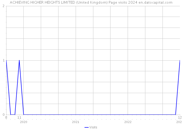 ACHIEVING HIGHER HEIGHTS LIMITED (United Kingdom) Page visits 2024 