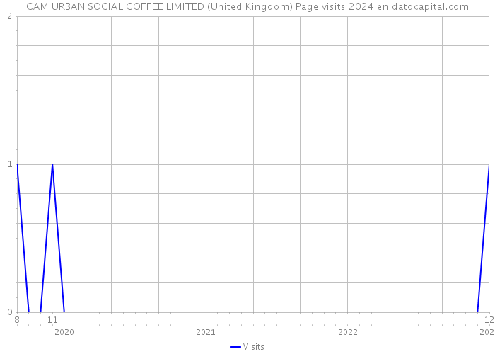 CAM URBAN SOCIAL COFFEE LIMITED (United Kingdom) Page visits 2024 