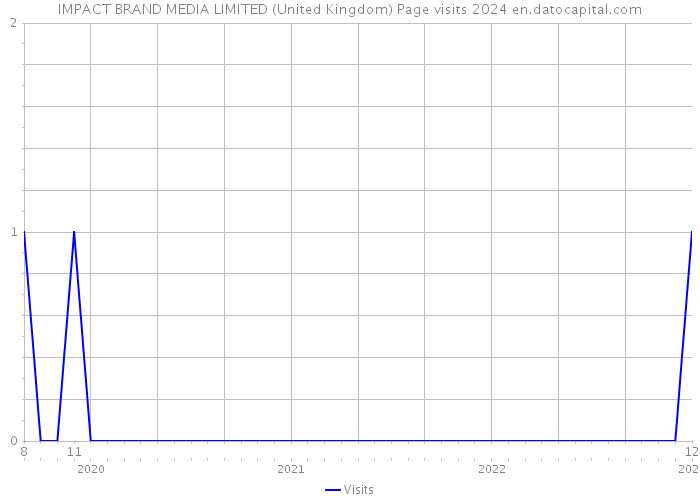 IMPACT BRAND MEDIA LIMITED (United Kingdom) Page visits 2024 