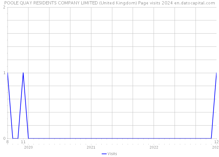 POOLE QUAY RESIDENTS COMPANY LIMITED (United Kingdom) Page visits 2024 