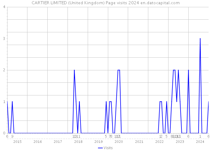 CARTIER LIMITED (United Kingdom) Page visits 2024 