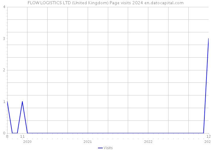 FLOW LOGISTICS LTD (United Kingdom) Page visits 2024 