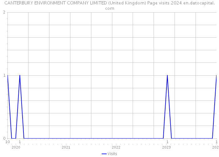 CANTERBURY ENVIRONMENT COMPANY LIMITED (United Kingdom) Page visits 2024 