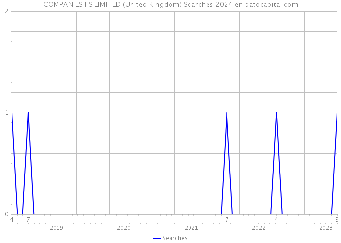 COMPANIES FS LIMITED (United Kingdom) Searches 2024 