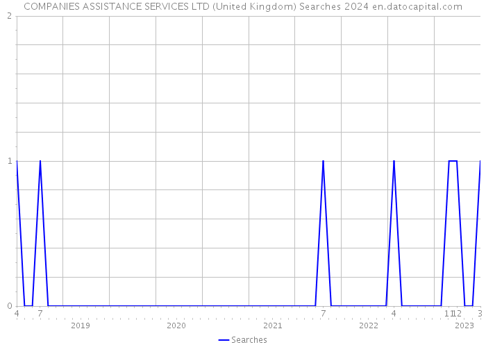 COMPANIES ASSISTANCE SERVICES LTD (United Kingdom) Searches 2024 