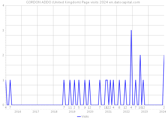 GORDON ADDO (United Kingdom) Page visits 2024 