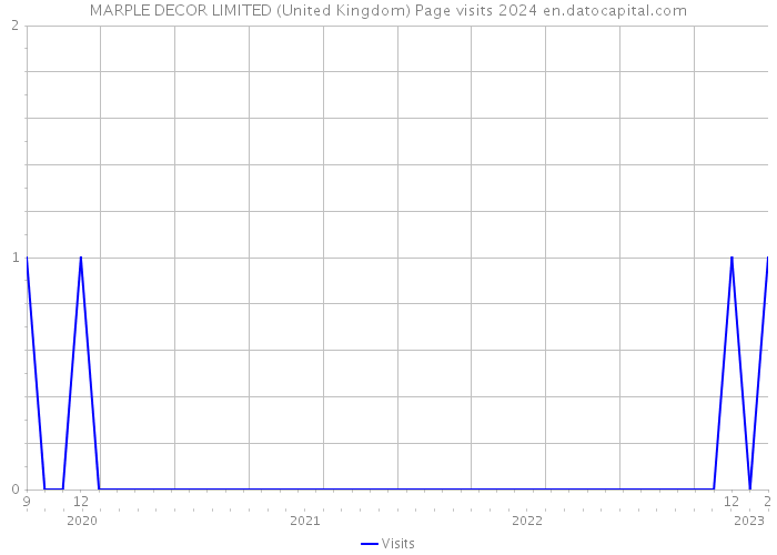 MARPLE DECOR LIMITED (United Kingdom) Page visits 2024 