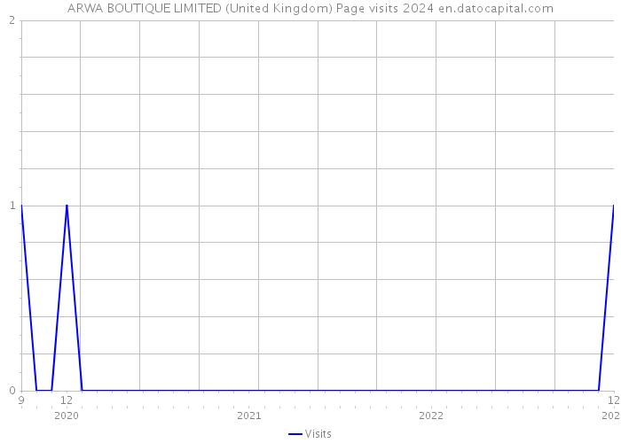 ARWA BOUTIQUE LIMITED (United Kingdom) Page visits 2024 