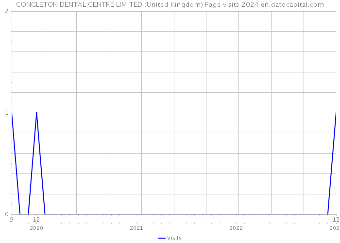 CONGLETON DENTAL CENTRE LIMITED (United Kingdom) Page visits 2024 