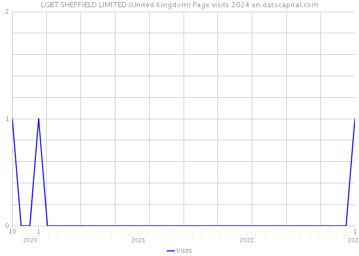 LGBT SHEFFIELD LIMITED (United Kingdom) Page visits 2024 