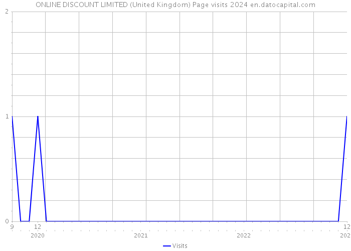 ONLINE DISCOUNT LIMITED (United Kingdom) Page visits 2024 