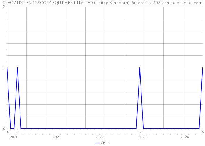 SPECIALIST ENDOSCOPY EQUIPMENT LIMITED (United Kingdom) Page visits 2024 