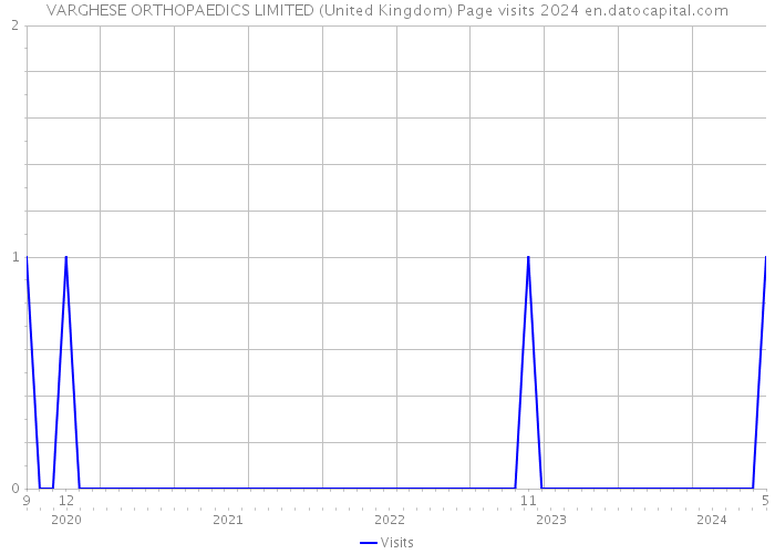 VARGHESE ORTHOPAEDICS LIMITED (United Kingdom) Page visits 2024 
