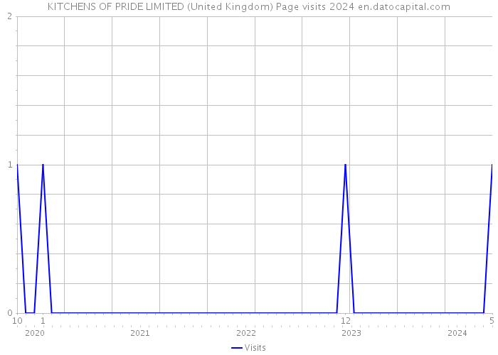 KITCHENS OF PRIDE LIMITED (United Kingdom) Page visits 2024 