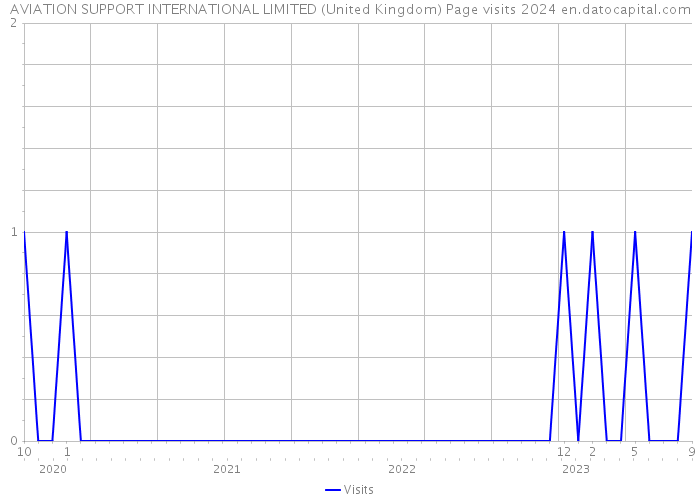 AVIATION SUPPORT INTERNATIONAL LIMITED (United Kingdom) Page visits 2024 