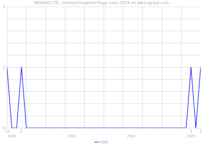 RESANO LTD. (United Kingdom) Page visits 2024 