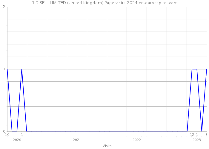 R D BELL LIMITED (United Kingdom) Page visits 2024 