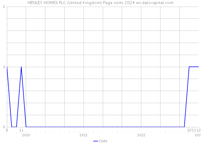 HENLEY HOMES PLC (United Kingdom) Page visits 2024 