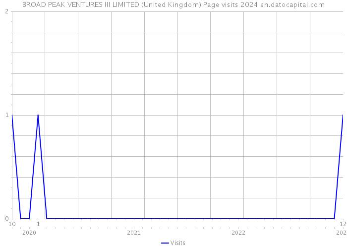 BROAD PEAK VENTURES III LIMITED (United Kingdom) Page visits 2024 