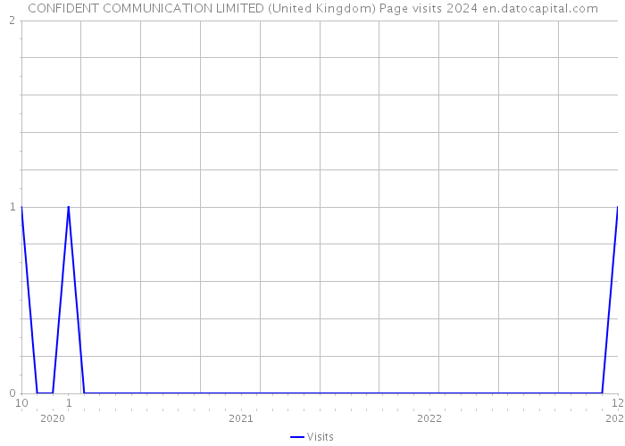 CONFIDENT COMMUNICATION LIMITED (United Kingdom) Page visits 2024 